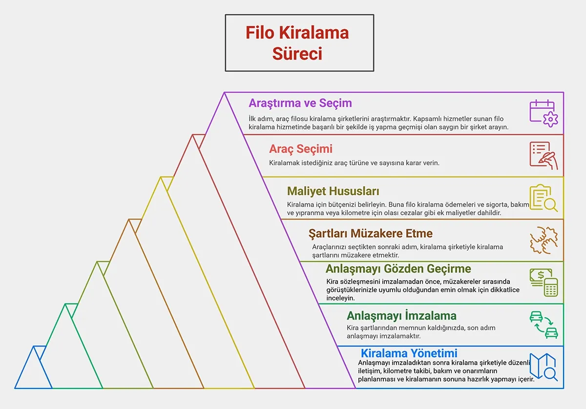 Filo Kiralama Süreci
