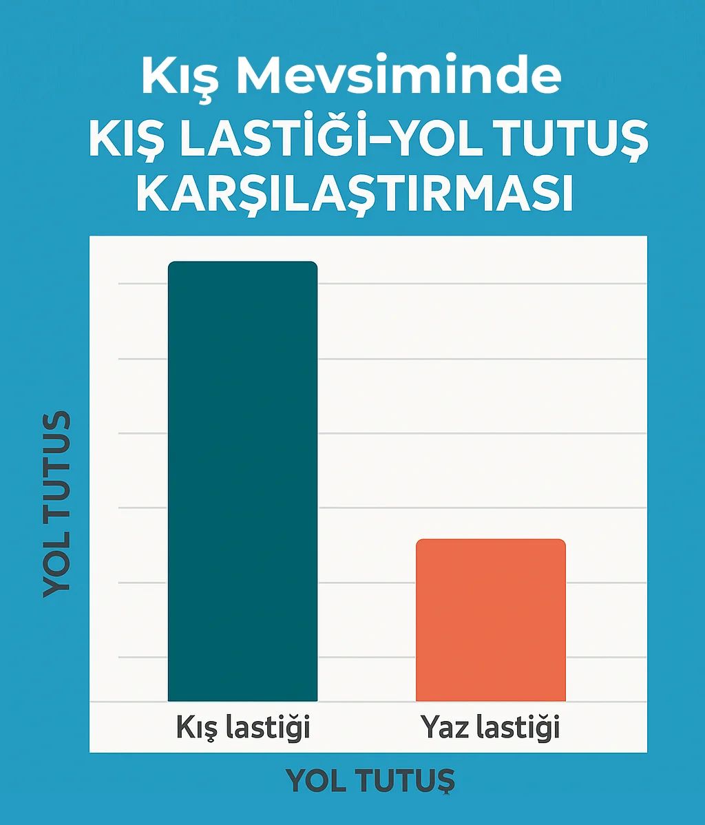 Kış lastiği – yol tutuş karşılaştırma grafiği