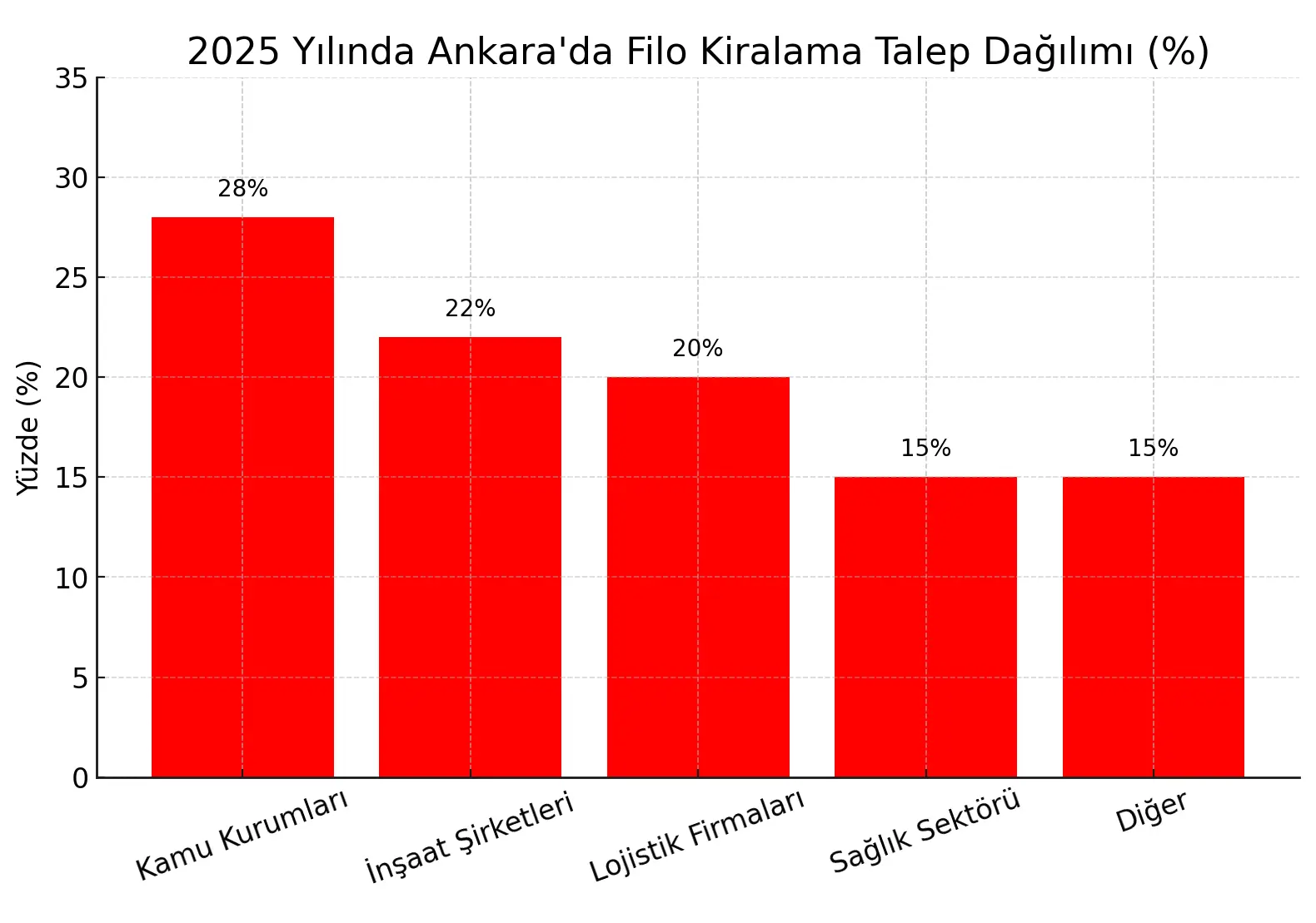 Filo Kiralama | A Filo Ankara Filo Kiralama Talep Dağılımı